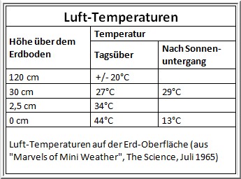 Unterschiedliche Temperaturen je nach gemessener Höhe